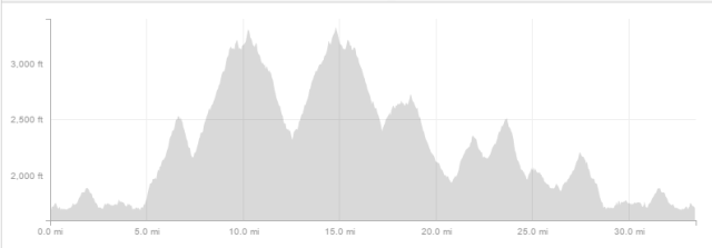 Elevation profile for the course. 5,817 feet of elevation gain with a max elevation of 3,284 feet.
